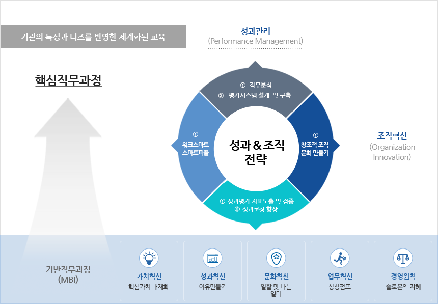 핵심직무과정